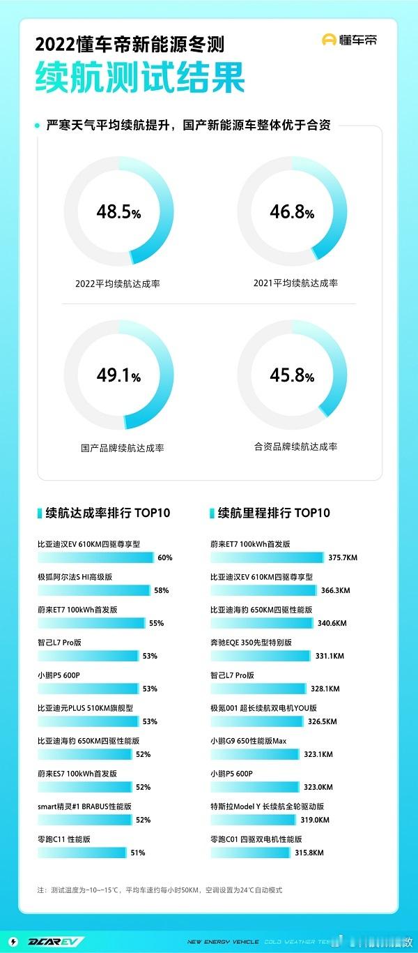 懂车帝京沪续航测试京沪1300公里实测榜单出炉！懂车帝拉了30+款主流纯电车型从