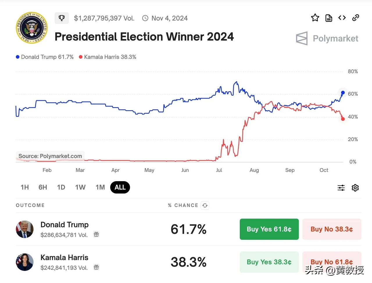 polymarket博彩网站
Trump胜率已经高达61.7%了
但我仍然觉得川