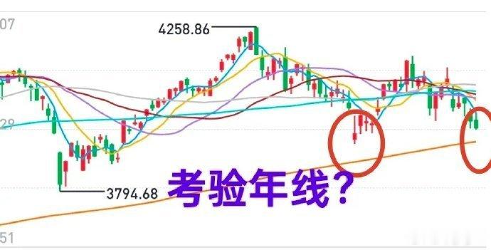 A股：大盘一番拉扯之后，终究还是跌了下来。看起来，大盘可能真要考验年线3930点