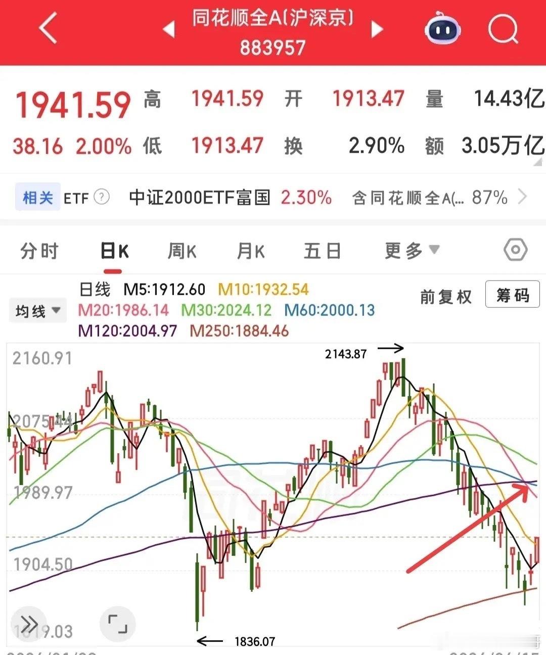 从今天涨幅来看，资金更倾向于低位方向，今天大涨的个股基本都是前期超跌的，所以我以