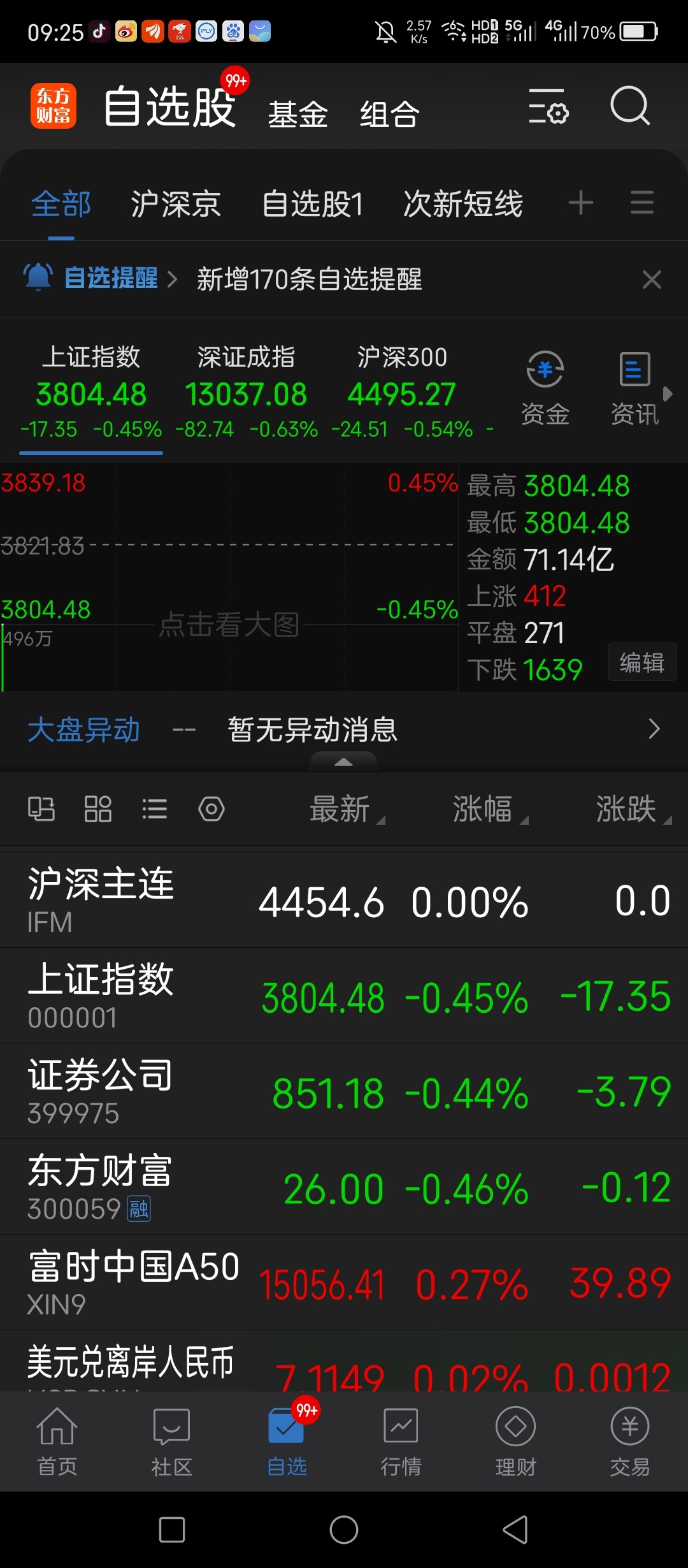 又是弱势竞价开盘，你们自己好自为之，距离雪崩越来越近了，现在还不能叫雪崩，现在只