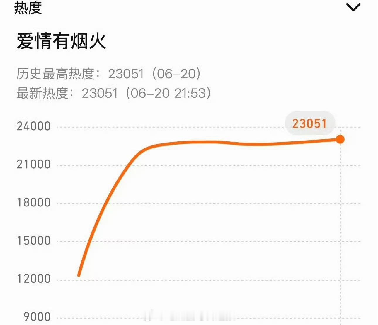 檀健次、王楚然主演的《爱情有烟火》腾讯视频站内热度破23000，算爆了吗