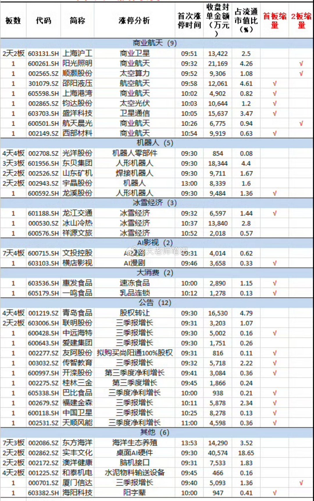 10月29日，市场低开低走，创业板指跌超4%，两市成交额1.56万亿，较上一个交