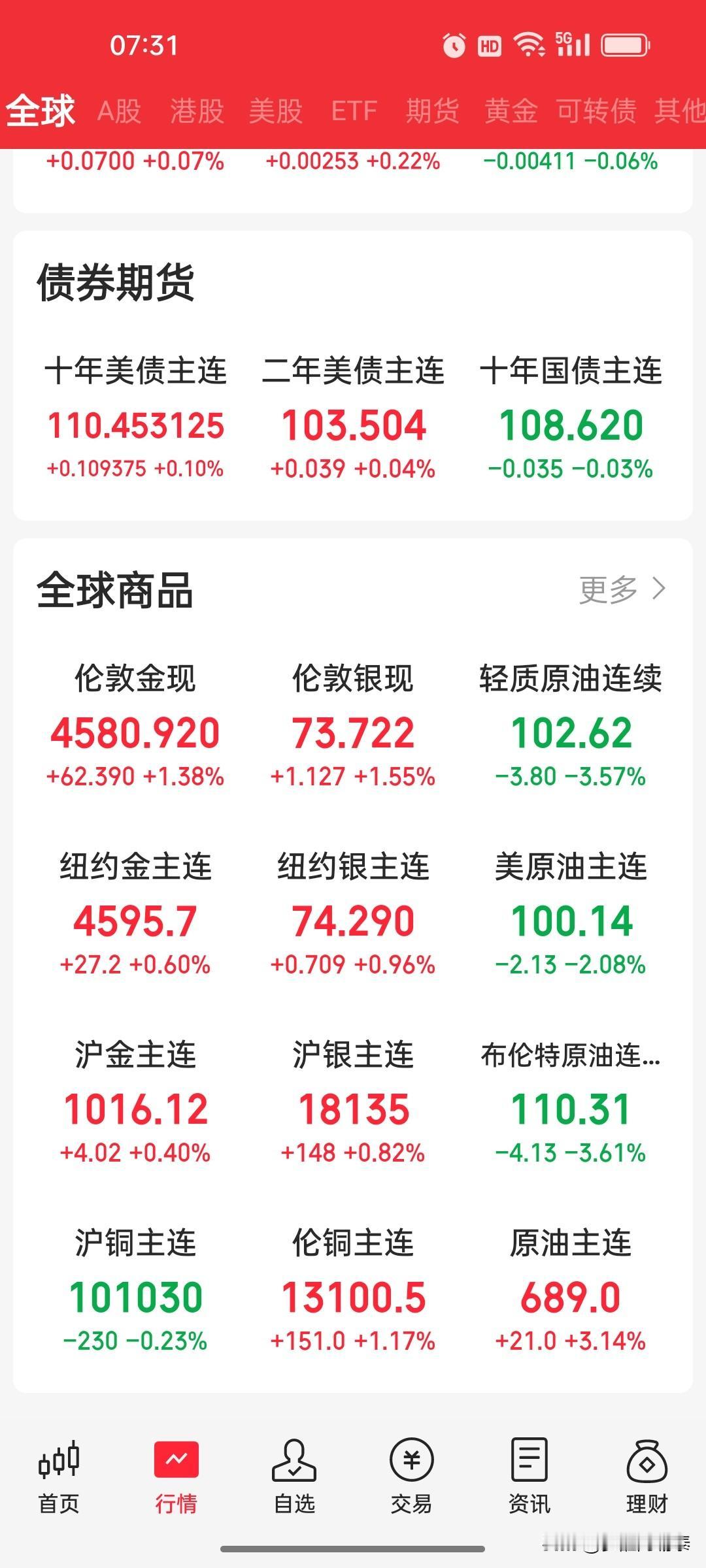 5月6日早盘策略：假期外盘普涨提振A股，港股风电汽车调整、半导体AI算力领涨
 