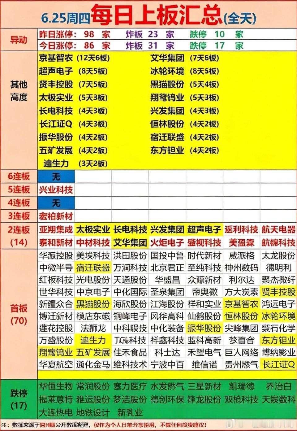 6月25日每日上板汇总 📈📉 今日涨停潮！抓住机会，把握市场！6月25日这市