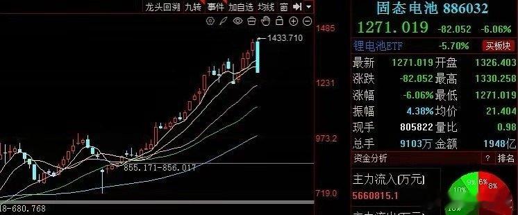 固态电池本周走势总结及下周走势分析！！！本周走势总结：本周固态电池板块指数呈现大
