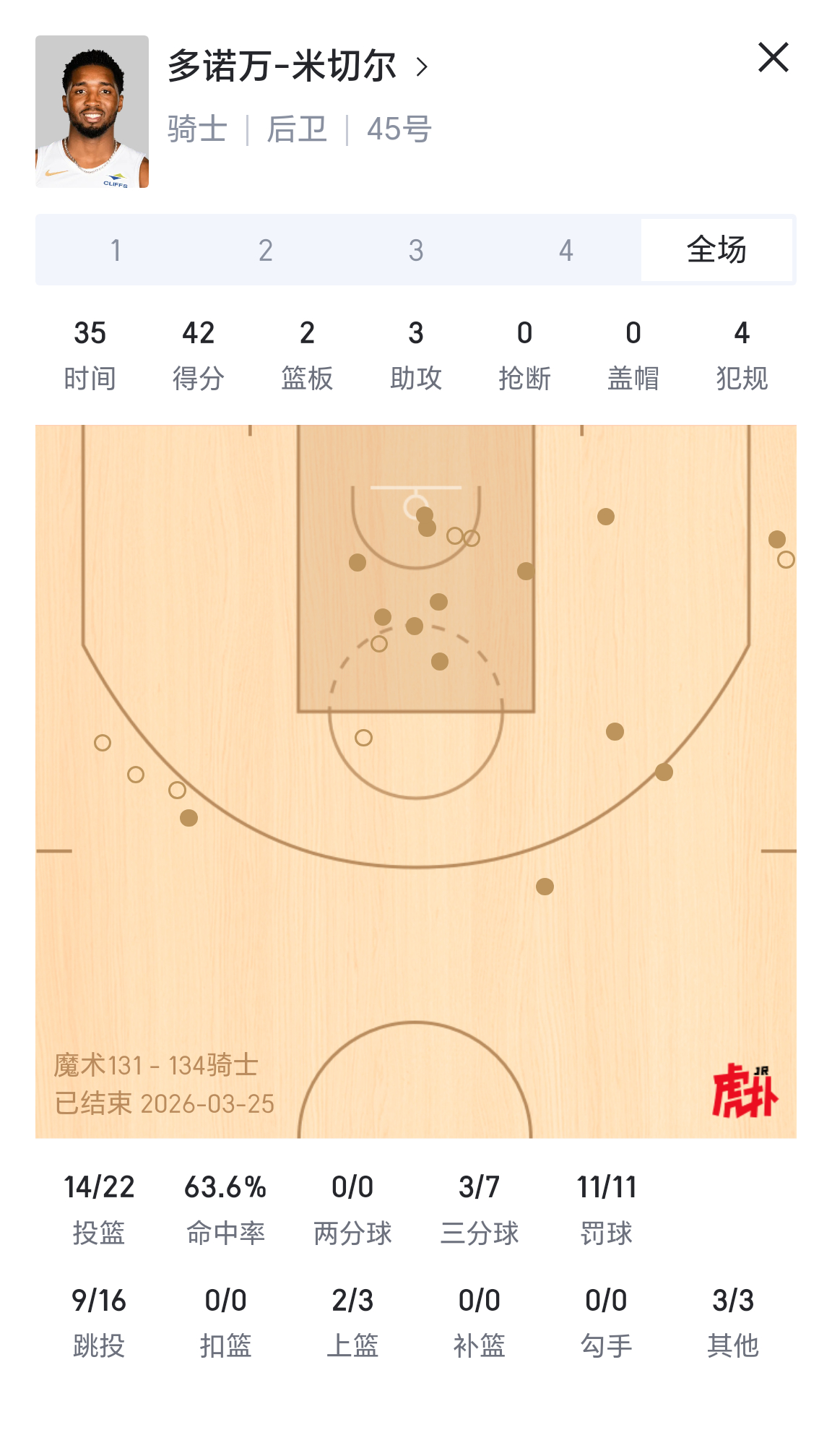 米切尔今日表现：外线状态回来了！魔术vs骑士