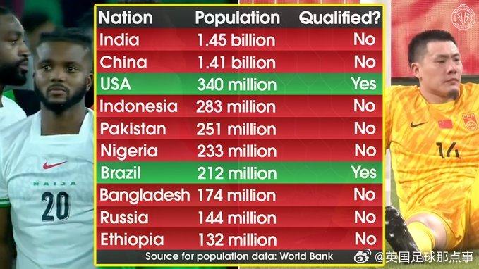 人口前十国家仅巴西通过预选赛晋级世界杯
【人口大国参加世界杯的两条路】MenIn
