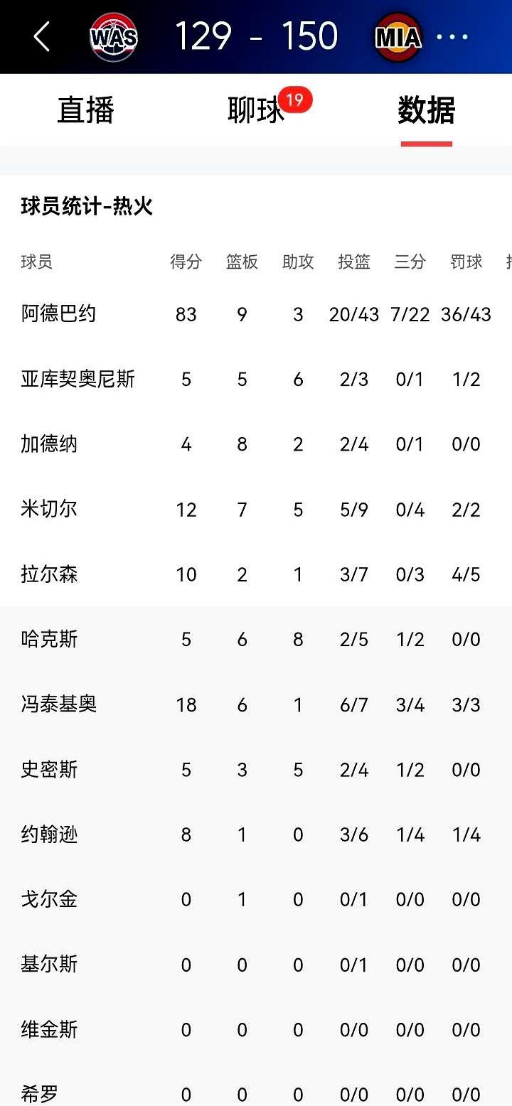 谁能想到，阿德巴约能砍下83分。
 
3月11日NBA常规赛，热火主场150比1