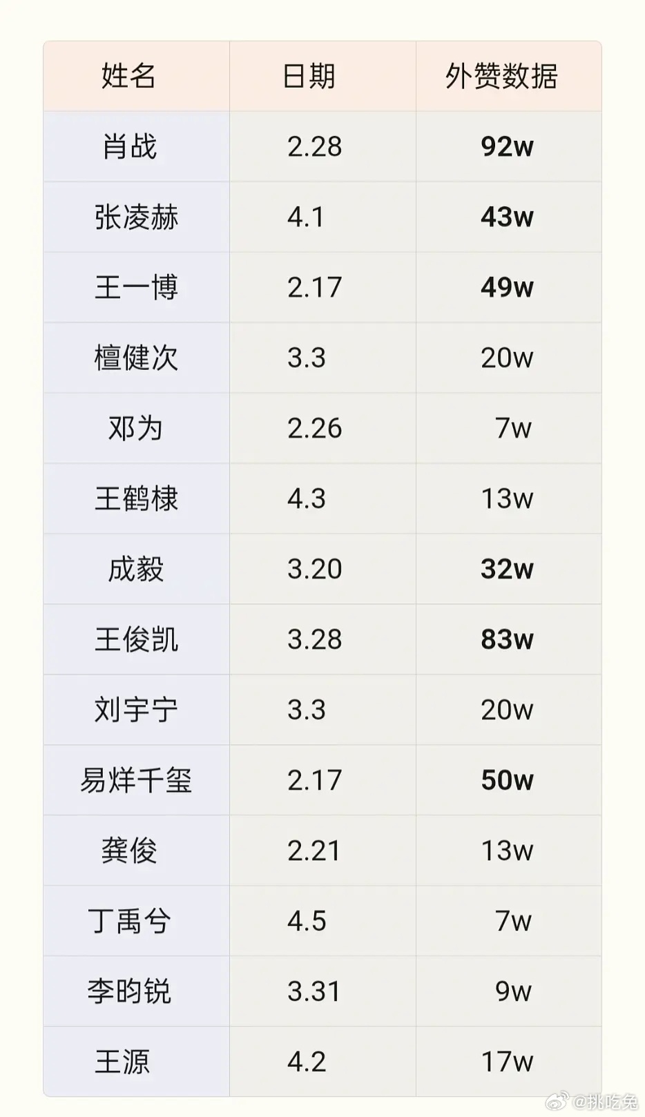 流量🥜最新日常博外赞数，加粗字体是外赞大于30w的 