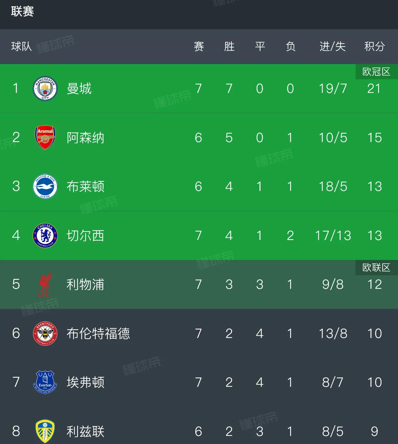 开局7连胜，马雷斯卡的成绩远比想象中的好

马雷斯卡执教曼城的首场正式比赛0-3