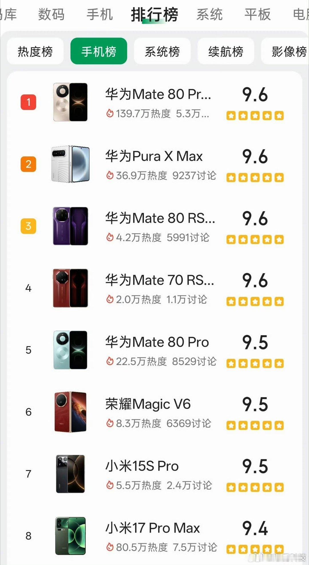 酷安手机排行榜，华为包揽前 5，真是牛呀👍👍这个评分是什么维度的？ 