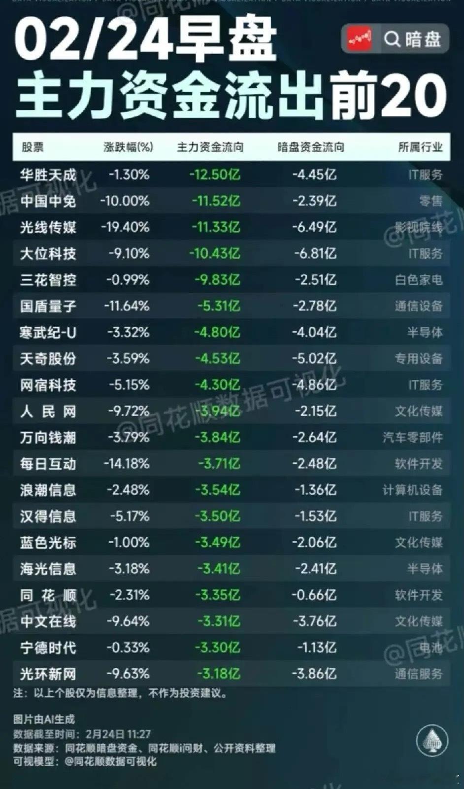 今日午盘主力暗盘资金净流出个股梳理！2月24日早盘，主力资金流出前20个股集中在