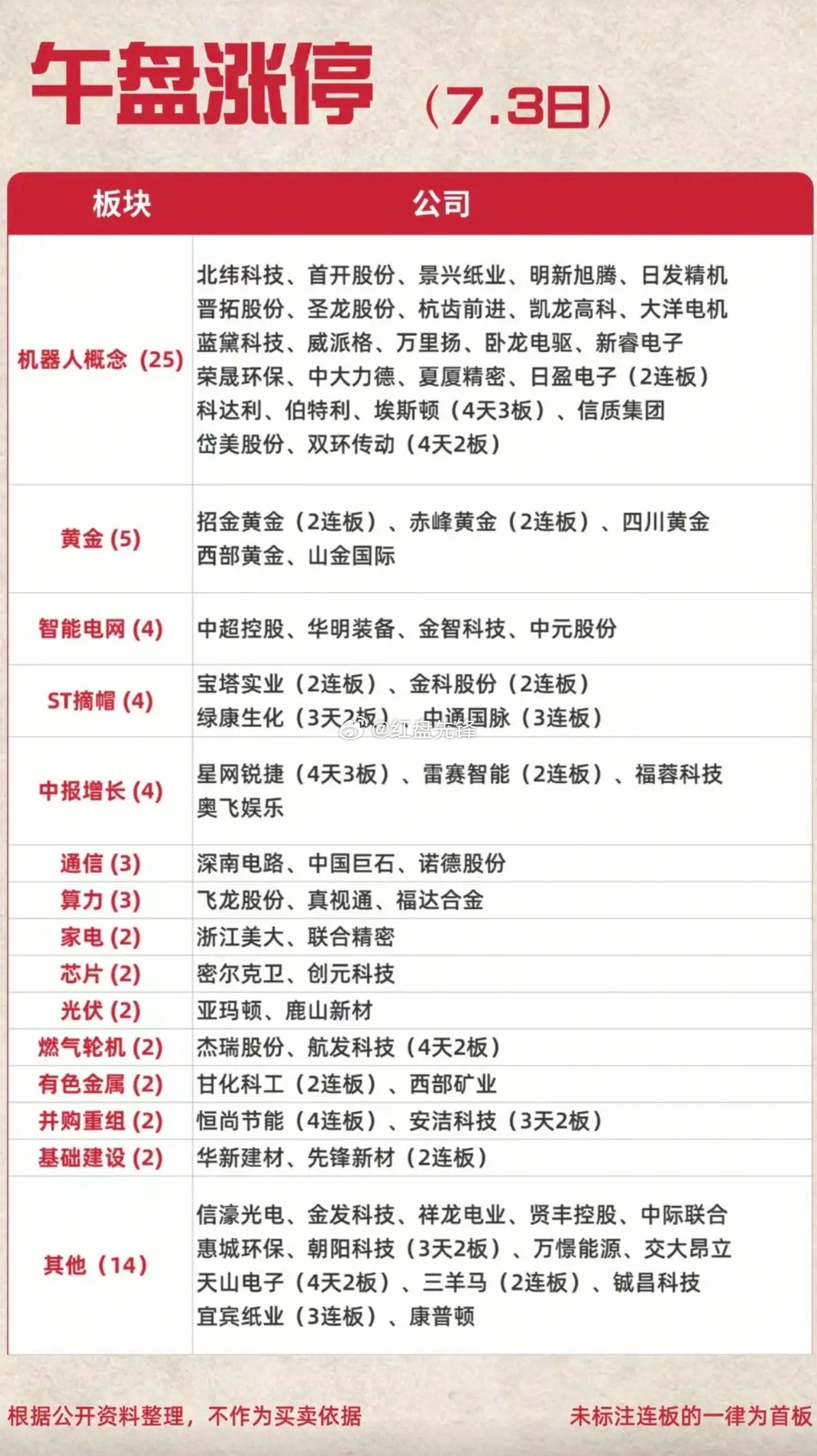 周五盘面主线曝光！机器人爆量涨停，黄金、电网紧随其后 