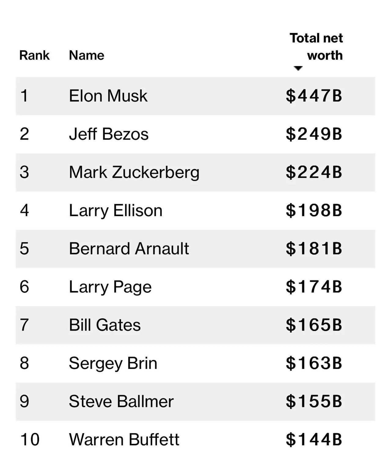 马斯克的净资产达到4470亿美元，甩开排名第二的亚马逊老板 Jeff Bezos