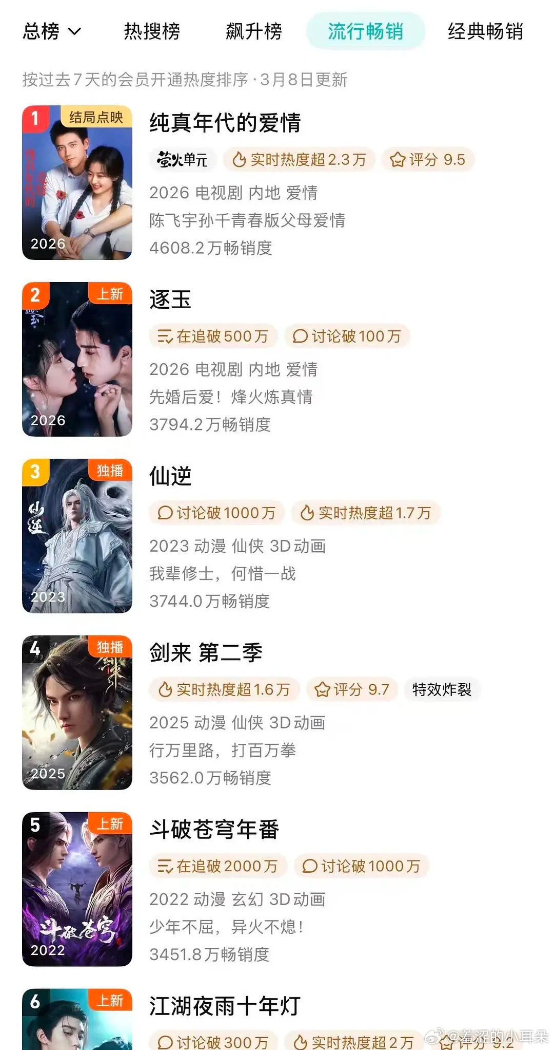 逐玉次日拉新周榜第二，双平台播出，这已经是很好的成绩了。按照这个速度，很有可能要