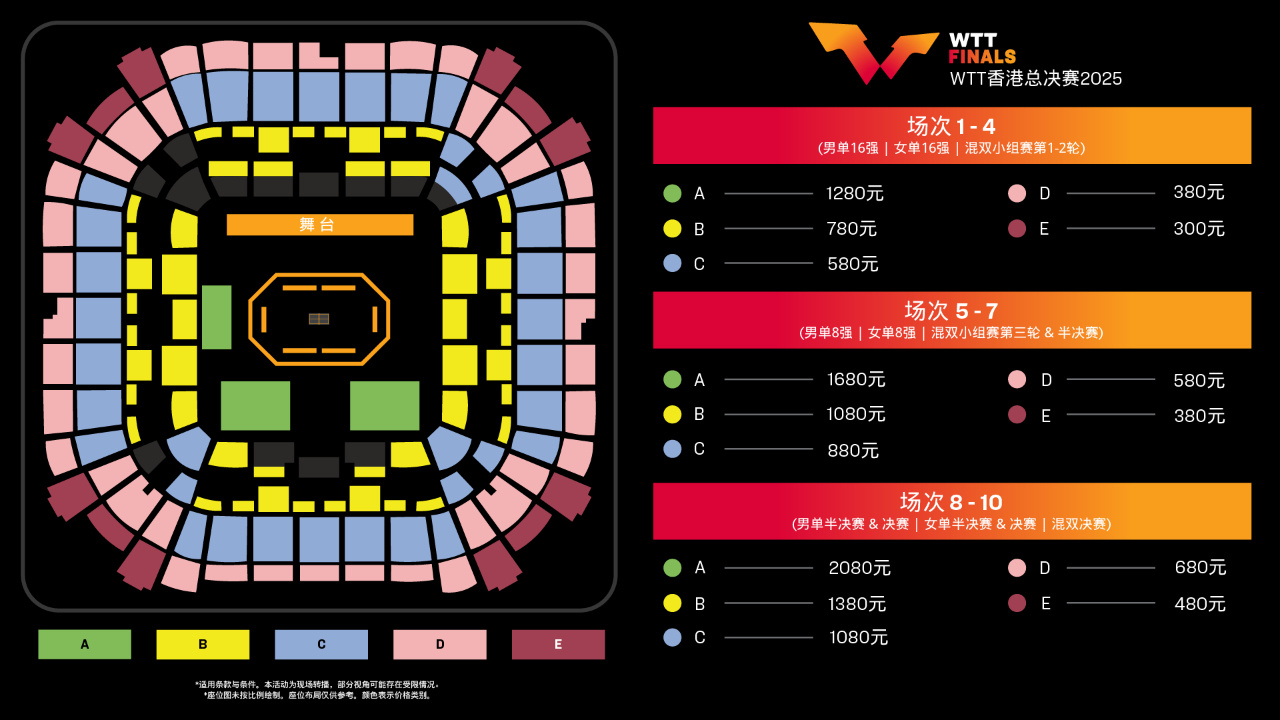 WTT香港总决赛票价公布：男女单16强以及混双1-2轮：300元➡️1280元男