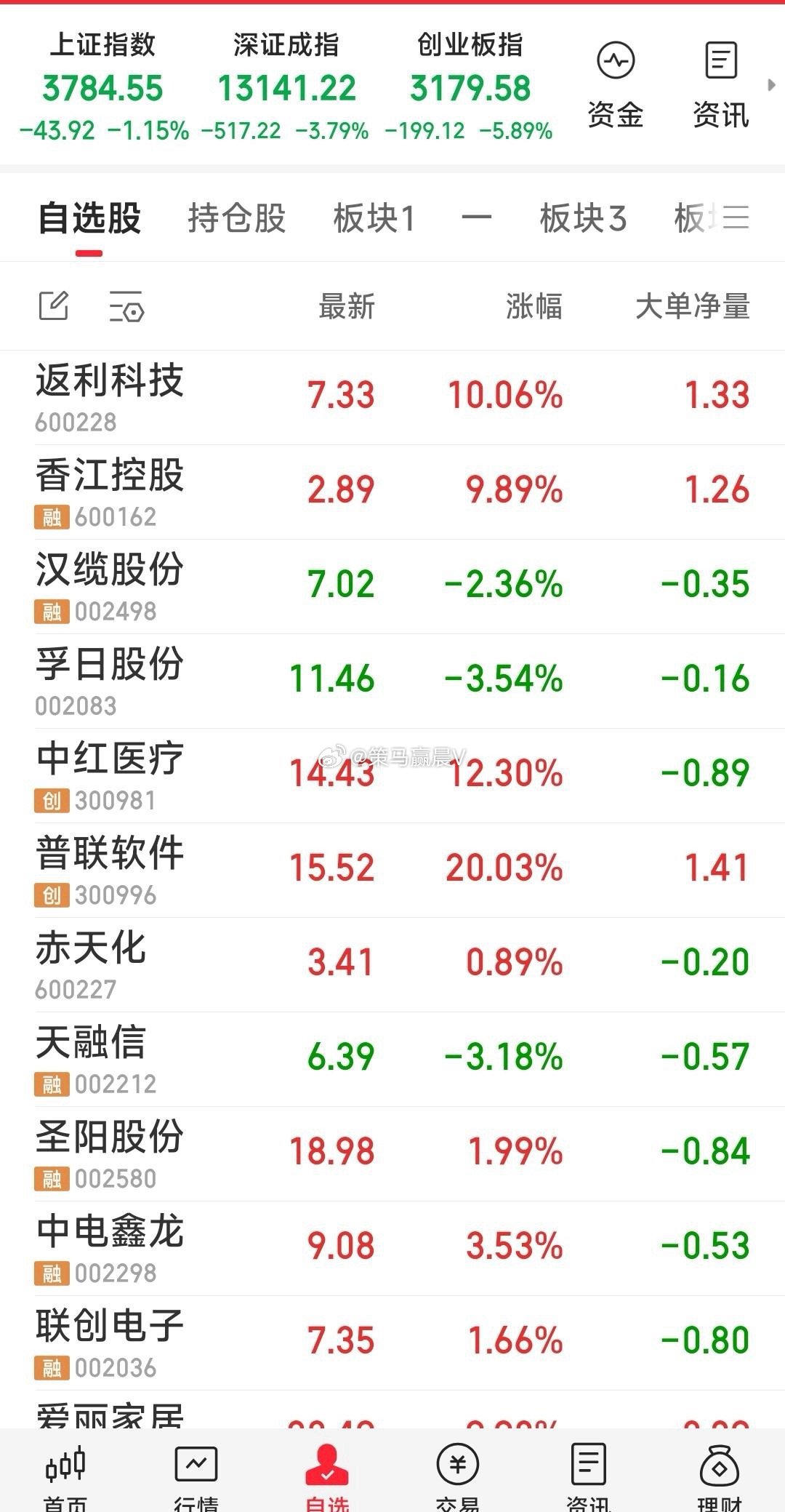 【下午计划】下午计划暂下车滨化股份，关注加仓中电鑫龙，联创电子的机会。或明天再关