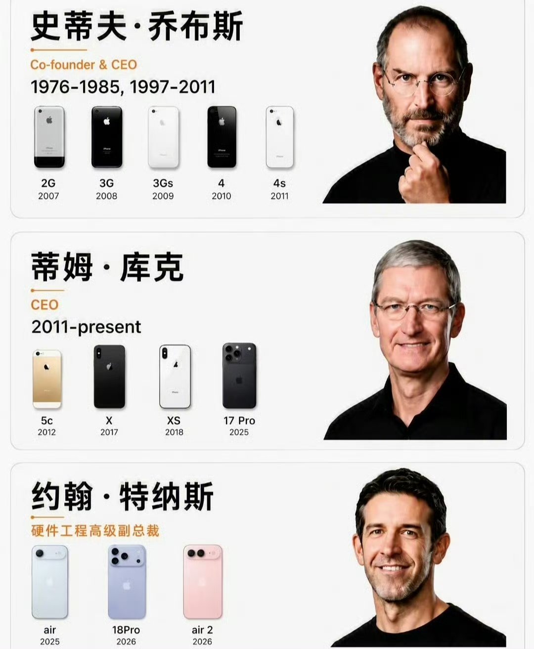 库克担任苹果CEO的最后一天库克给苹果最大的贡献就是涨价，创新的真不算多吧！ ​