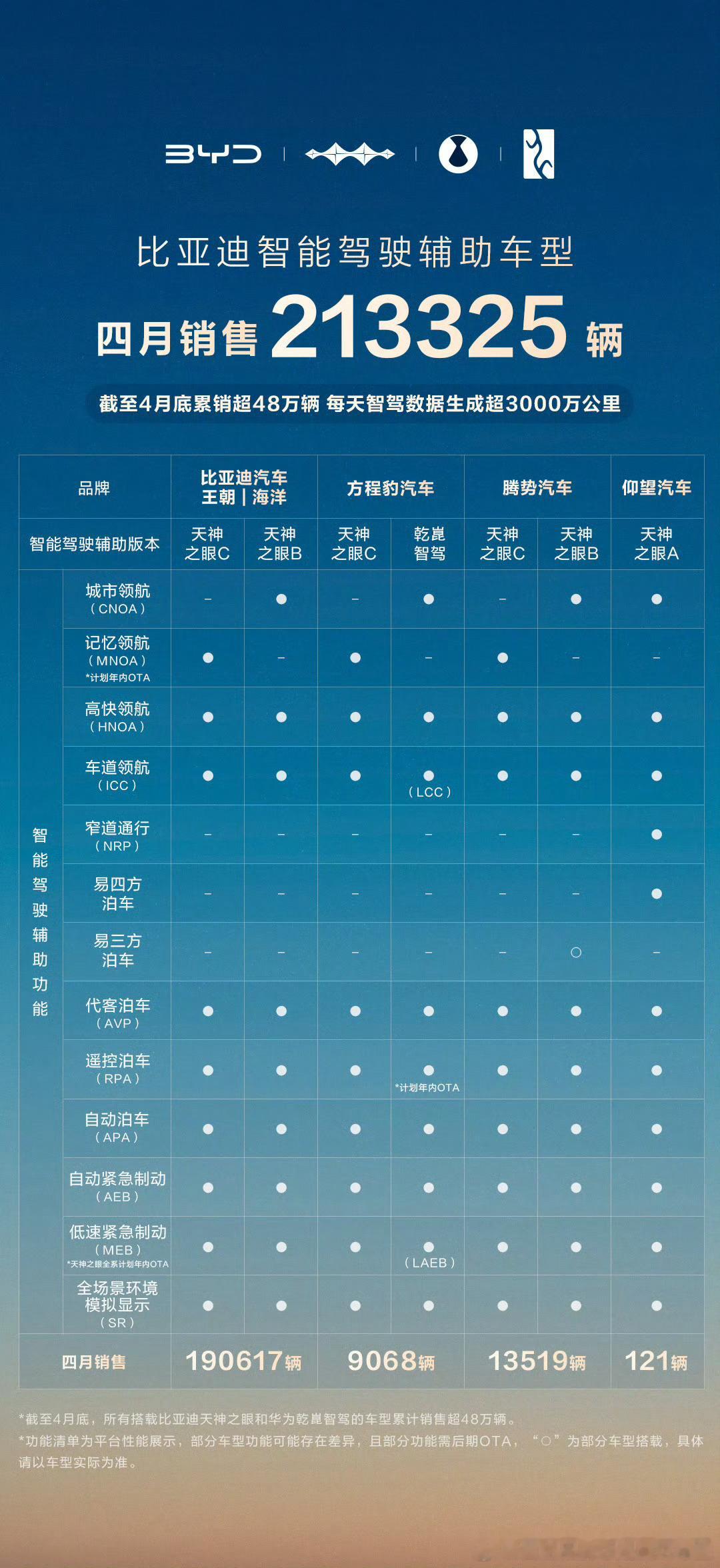 现在高阶辅助驾驶的车一个月是21万辆舒服了吧不是要比量吗？只剩开除一条路了吧？ 