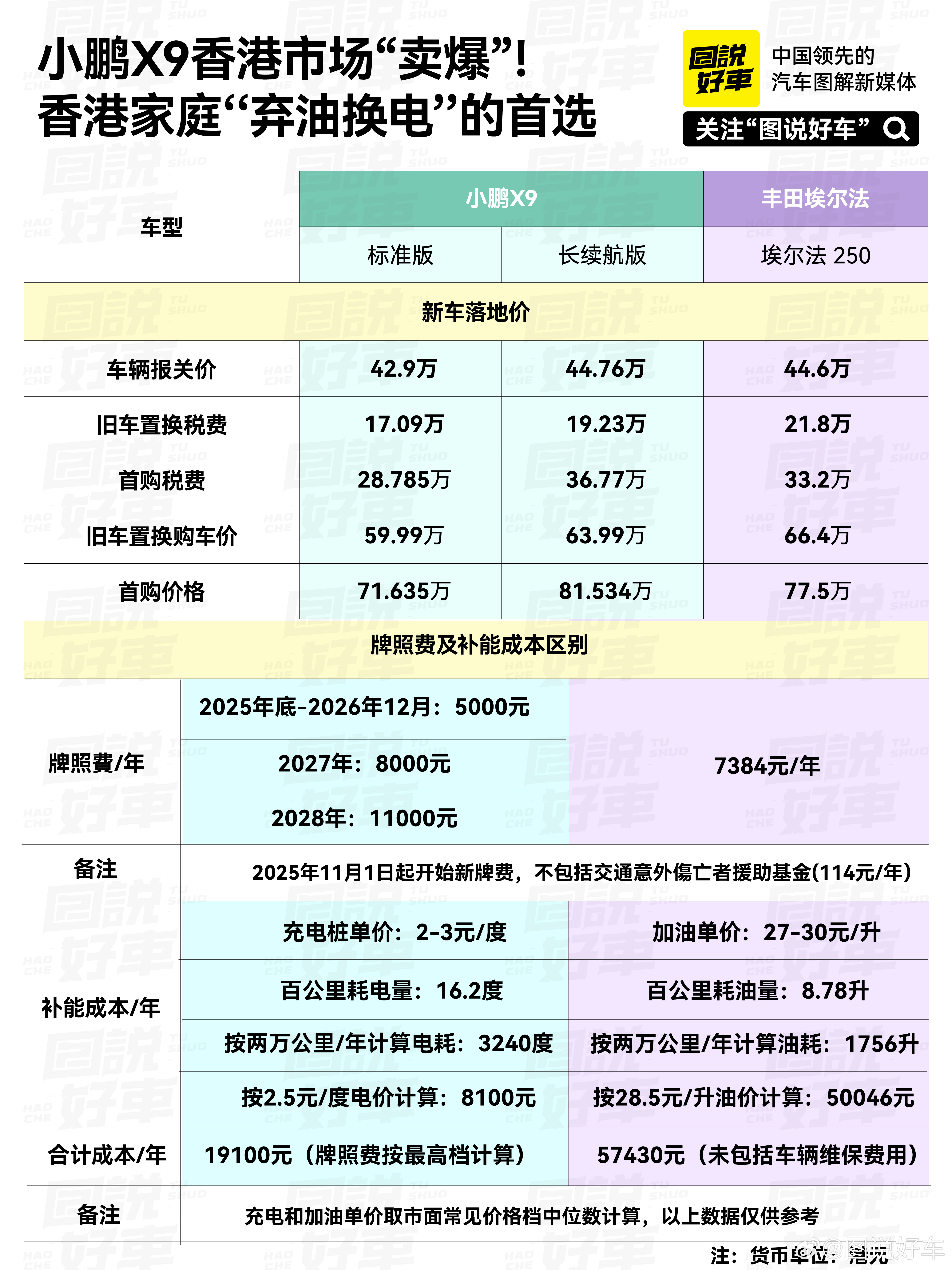 小鹏X9在中国香港获得9月及第三季度豪华MPV销量冠军！再一次超越了埃尔法！X9