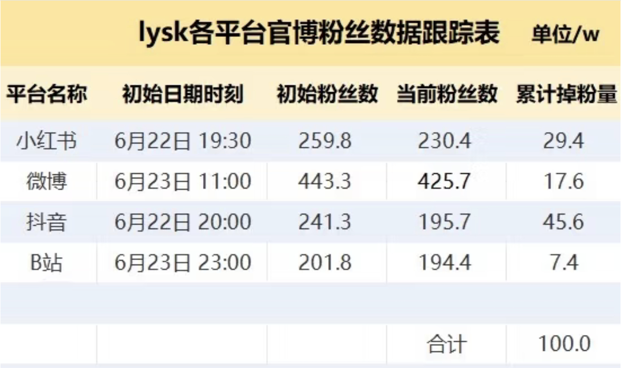 让我们恭喜🎉恋与深空达成全平台掉粉一百万的的成就！要知道涨粉不一定全是真人，但