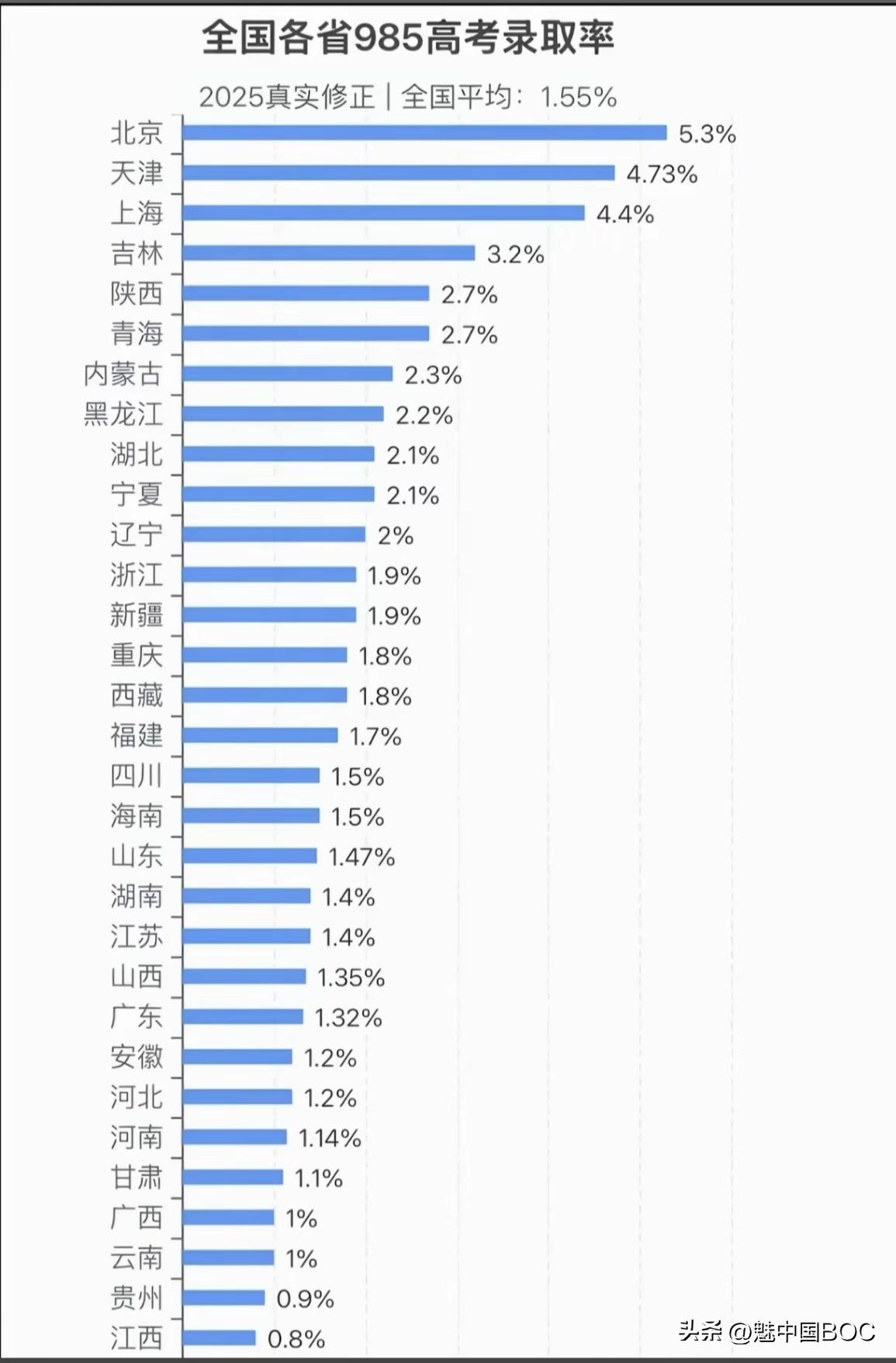985录取率，江西为何再垫底？从“半壁江山”到“高考洼地”的沉思

看到一份20