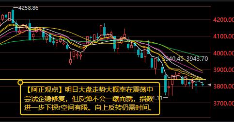 【8月3日收评：明日大盘走势大概率在震荡中尝试企稳修复 反弹不会一蹴而就 但指数