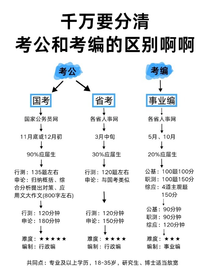 天呐！终于有人把考公考编说清楚了！ ​​​