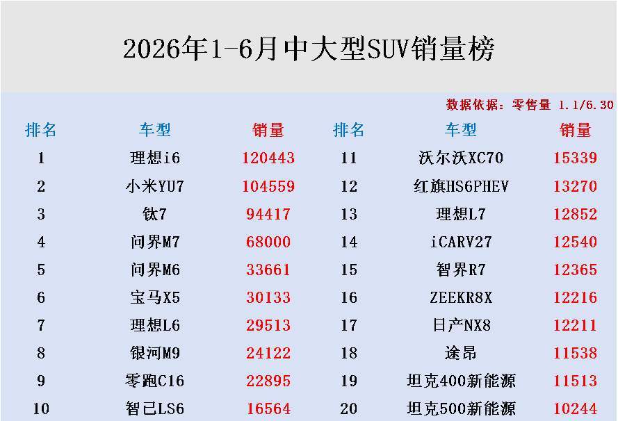 刚看了一眼今年1~6月份中大型SUV的销量排行榜，可以发现燃油车已经没几款了，这