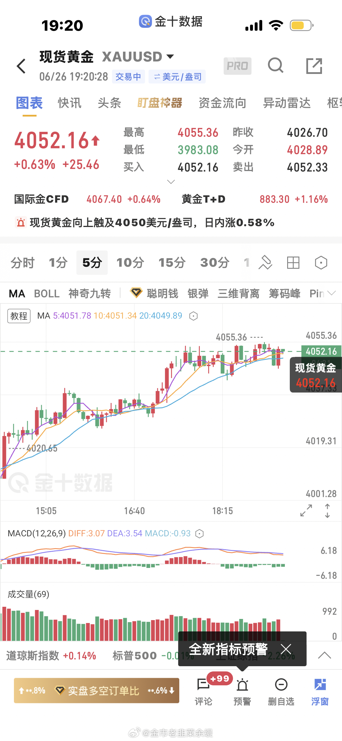 黄金  慢涨的行情不要摸顶，要么直接涨，要么做也是等回调低多今晚有聚会，没空盯盘