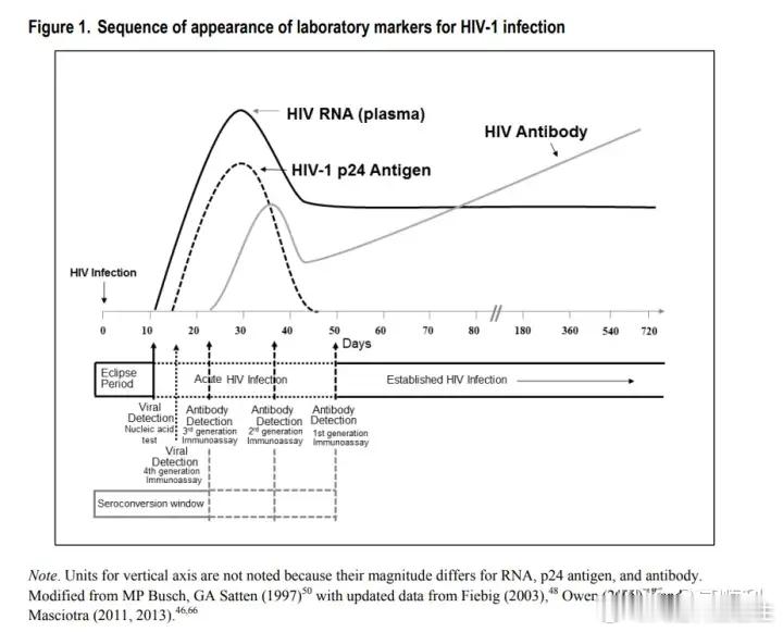 《HIV感染后，多久时间内可以被检测出来？》人体感染HIV病毒后，会先有病毒血症