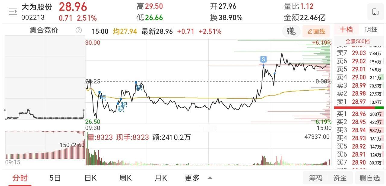 11月12日实盘：大为格局终获利出局，合富承接强势接力上车！

1、大为股份
