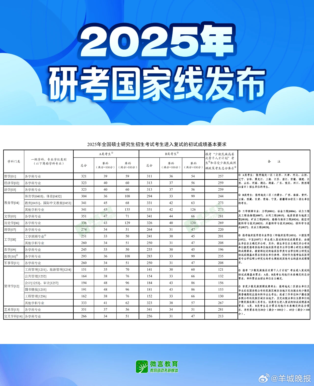 【#2025考研国家线发布#】祝福考研人，愿你一战成“硕”！#查分查到自己考研全