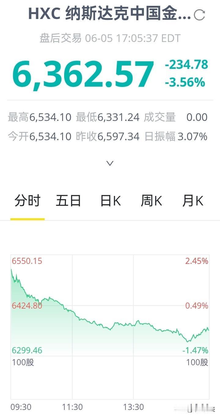 中概股，美股上涨时它不跟着涨，美股下跌时却跑得飞快！
当前这个点位已然处于历史上