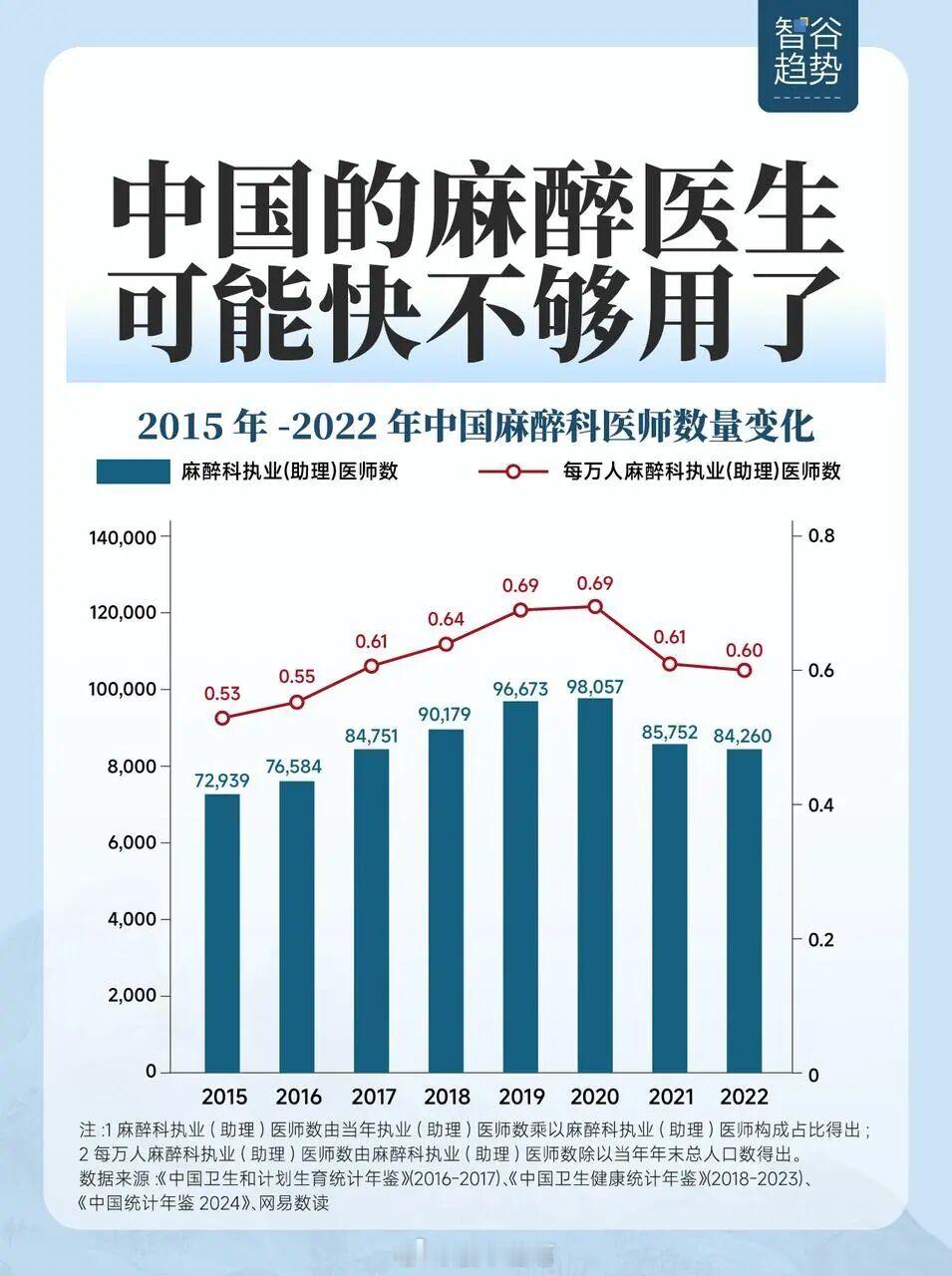 中国的麻醉医生可能快不够用了… ​​​