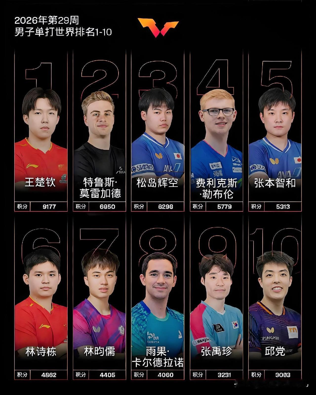 当看到前十男单榜单上只剩王楚钦和林诗栋两人时，很多球迷的第一反应是揪心。但我看到