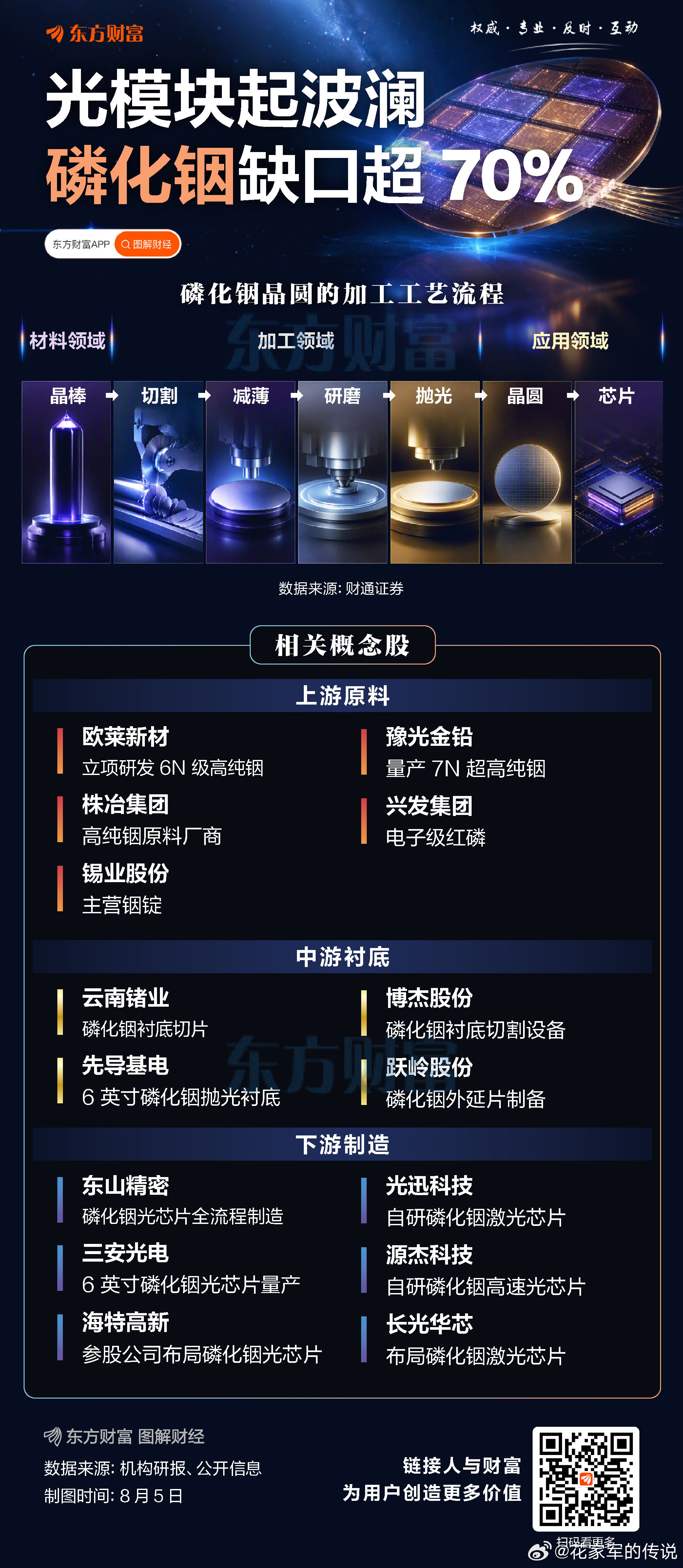 财通证券表示，磷化铟作为光芯片的衬底材料，其中78%用于光模块器件。Yole预计