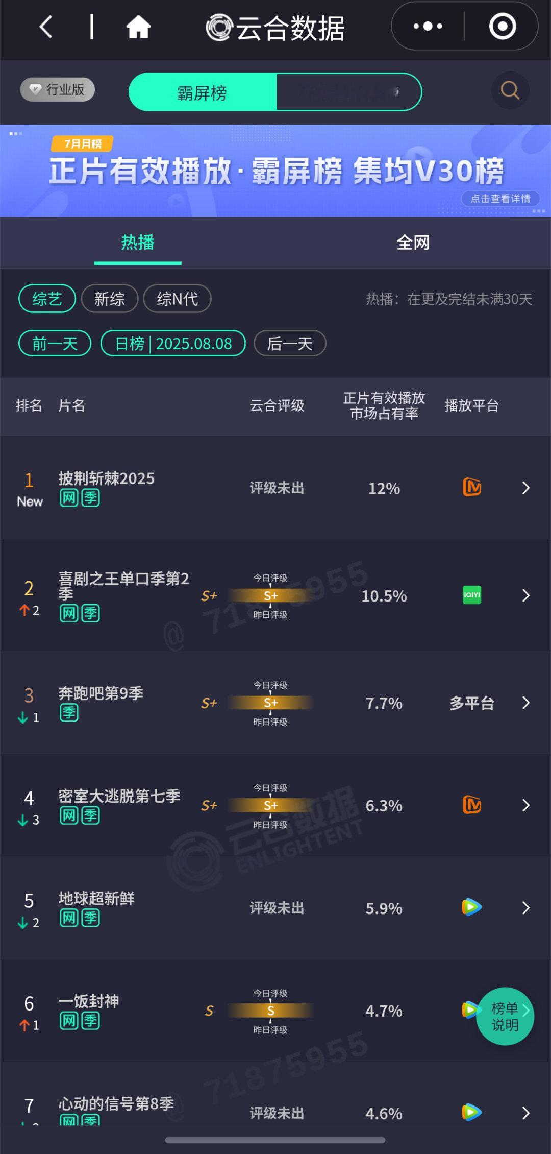 披荆斩棘昨日首播登顶云合第一 ​​​