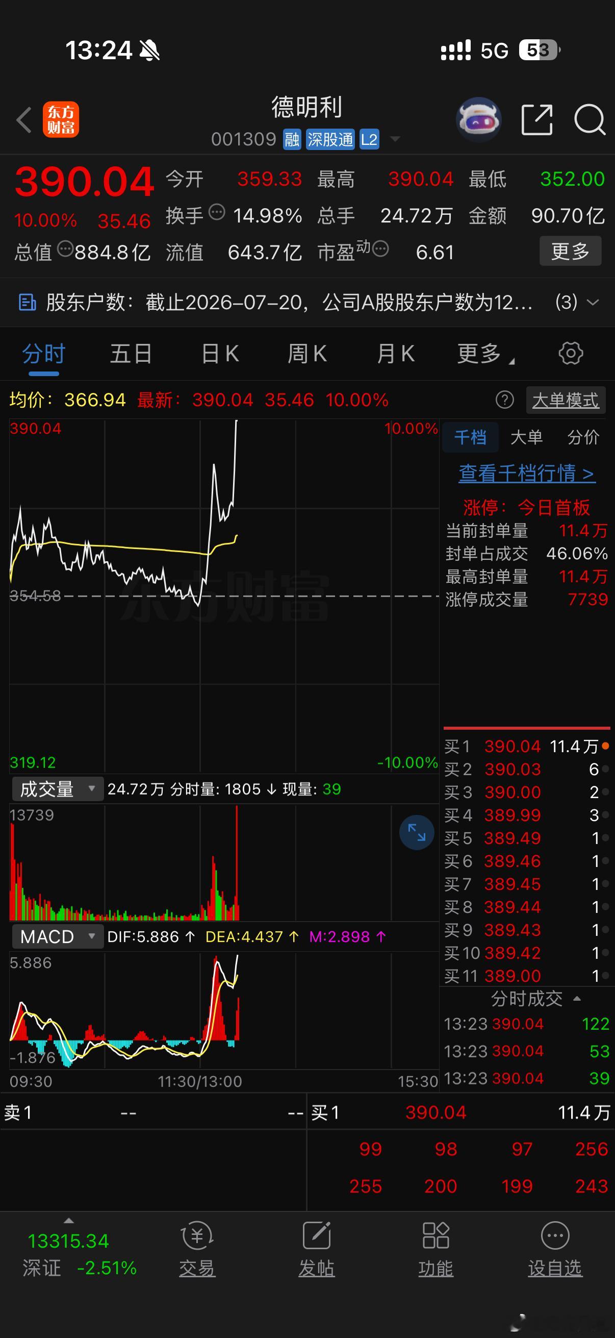 德明利涨停，科技最迟下周，大面积修复行情开始启动