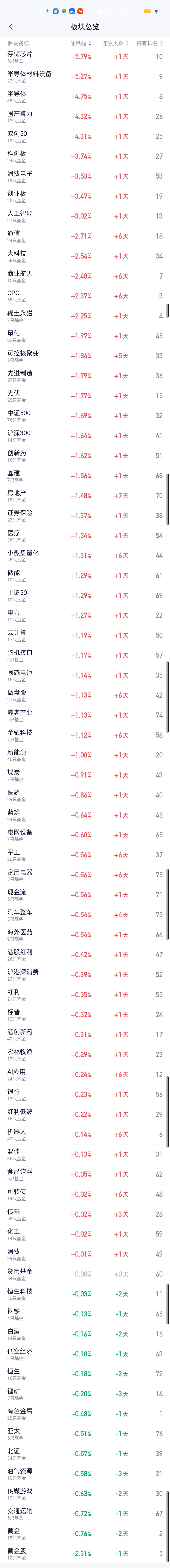 从收盘后的板块榜来看，上午涨得好的板块下午涨幅都有不同程度的回落。特别是存储芯片