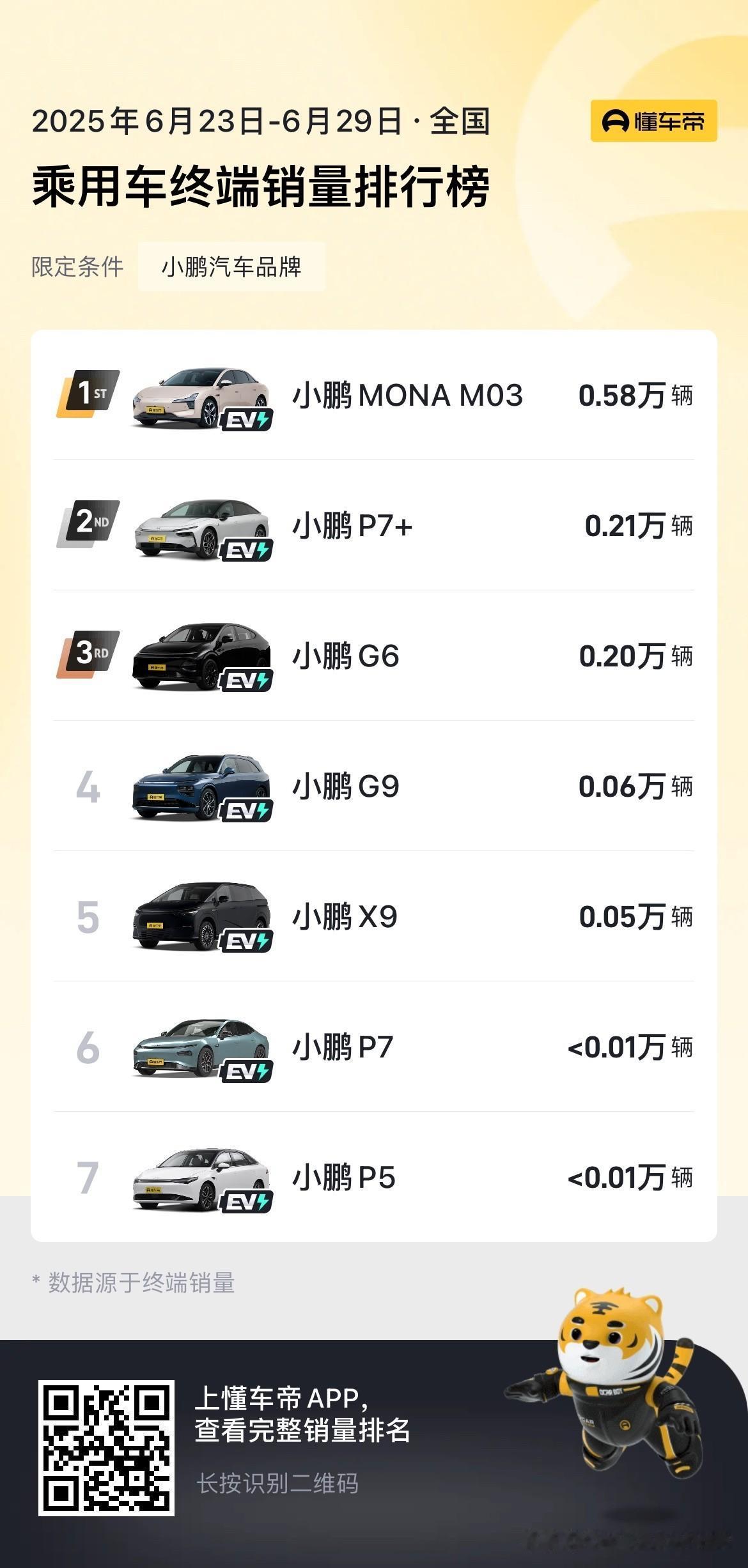 《从小鹏看乐道》
感觉小鹏MONA M03销量火爆对小鹏G6之类的车型肯定是有好