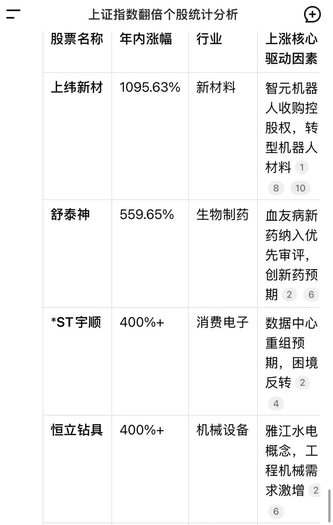 百股翻倍？七月将尽，八月行情展望！7月最后一个交易日，上证指数月线实现三连阳，从