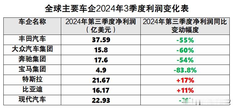 2024年3季度全球主要车企的盈利业绩出炉，大部分企业惨遭腰斩。教众膜拜的全球第