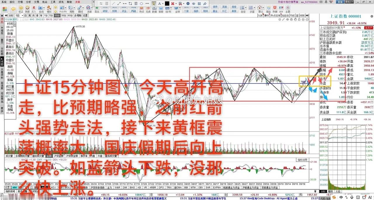 大A：做好小震荡准备       9月21日 大A缩量上涨0.97%，中期上涨趋