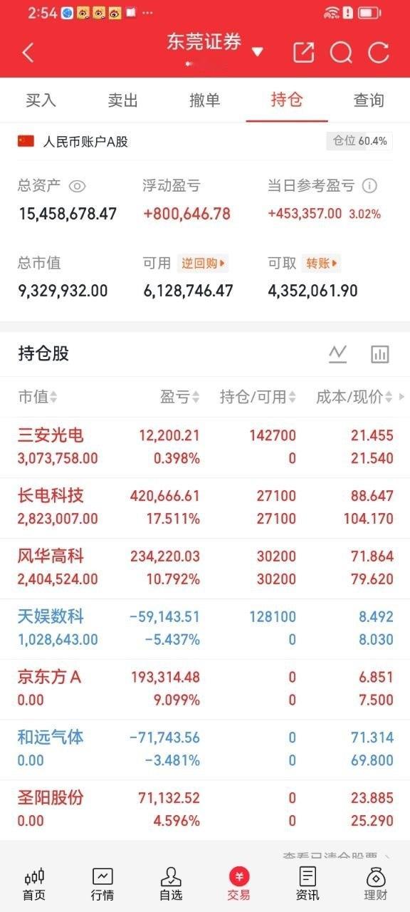 各位股友，我是势哥！尾盘布局三安光电，日内小幅震荡整理。作为LED与化合物半导体