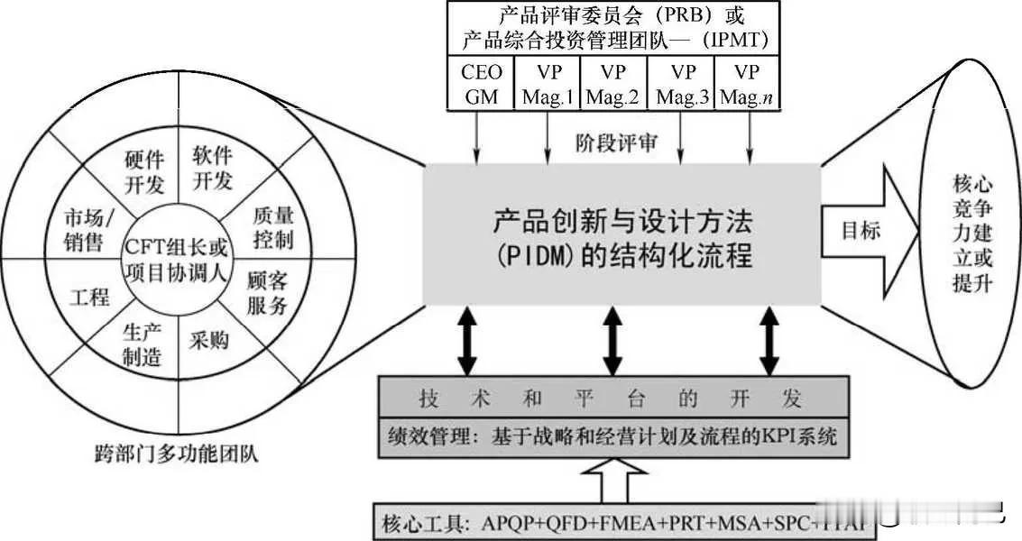 产品创新与设计方法（PIDM）模型框图