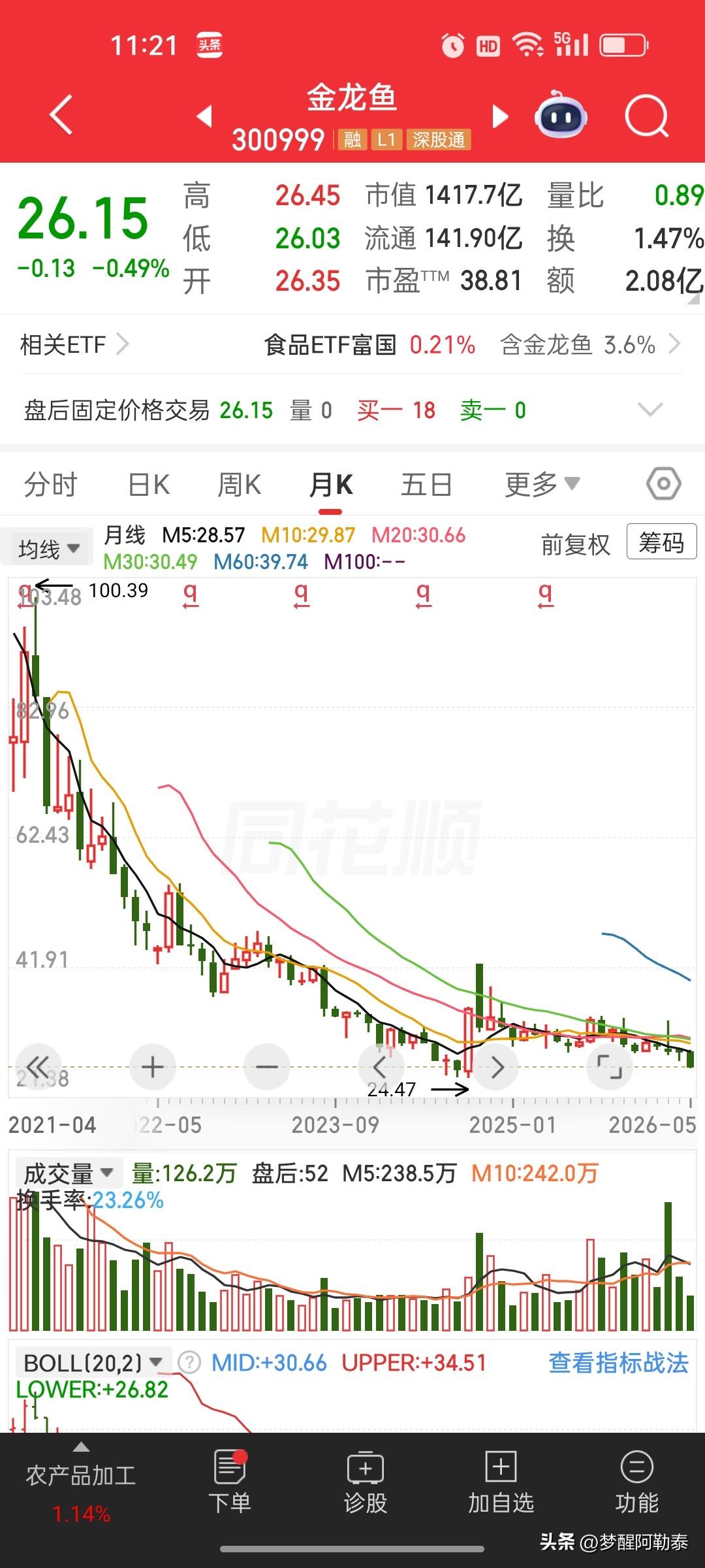 当然股民没有忘记金龙鱼这支股票。翻看K线，从2021年初那近145元的巅峰，到如