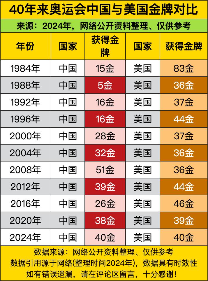 咱往回倒四十年看1984年那会，中美奥运金牌数差得可不是一星半点——中国拿了15