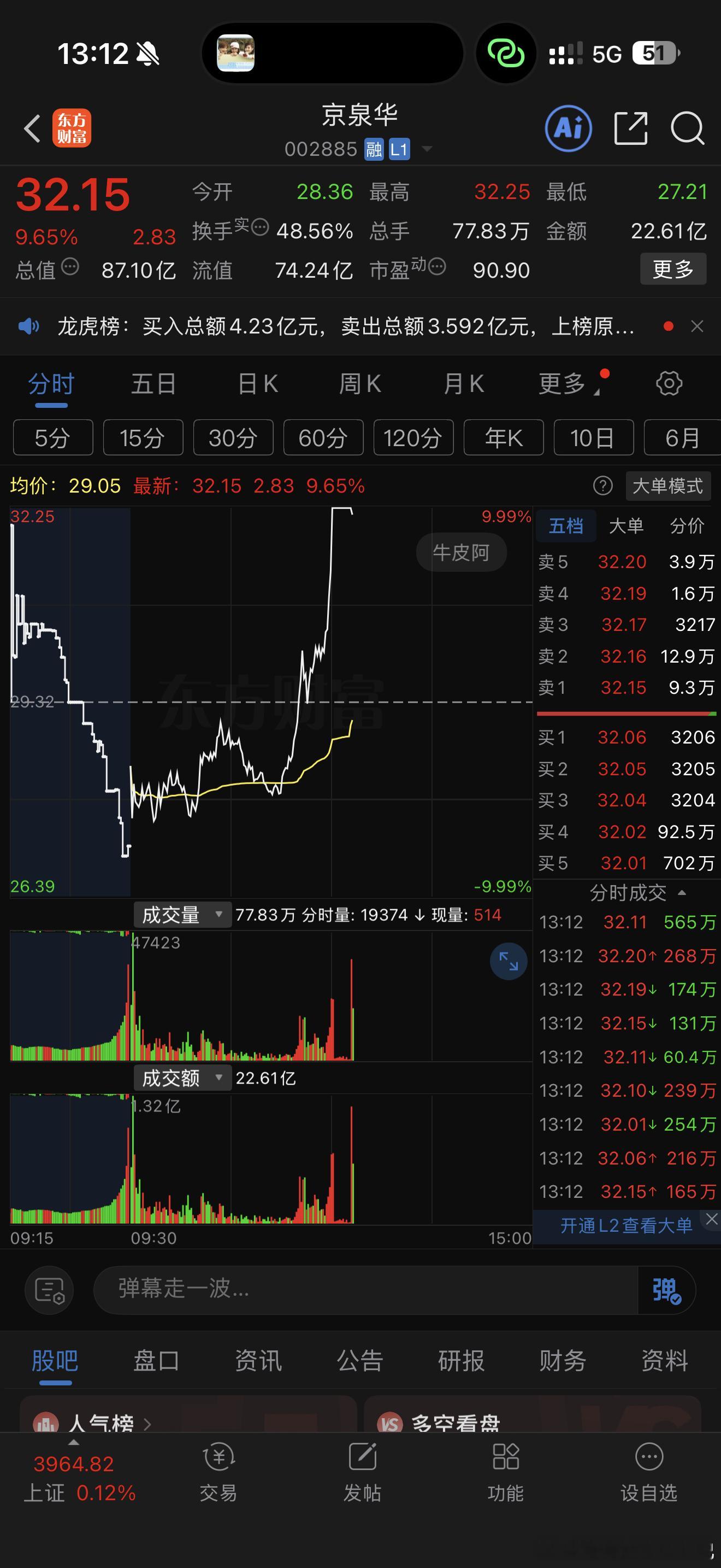 这就跳？上午还以为自己看走眼 ​​​